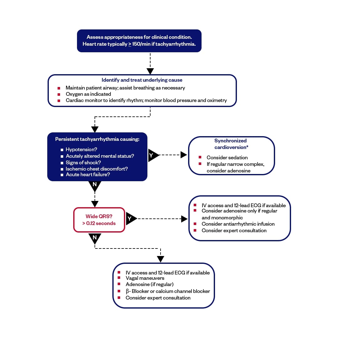 ACLS Tachycardia Algorithm