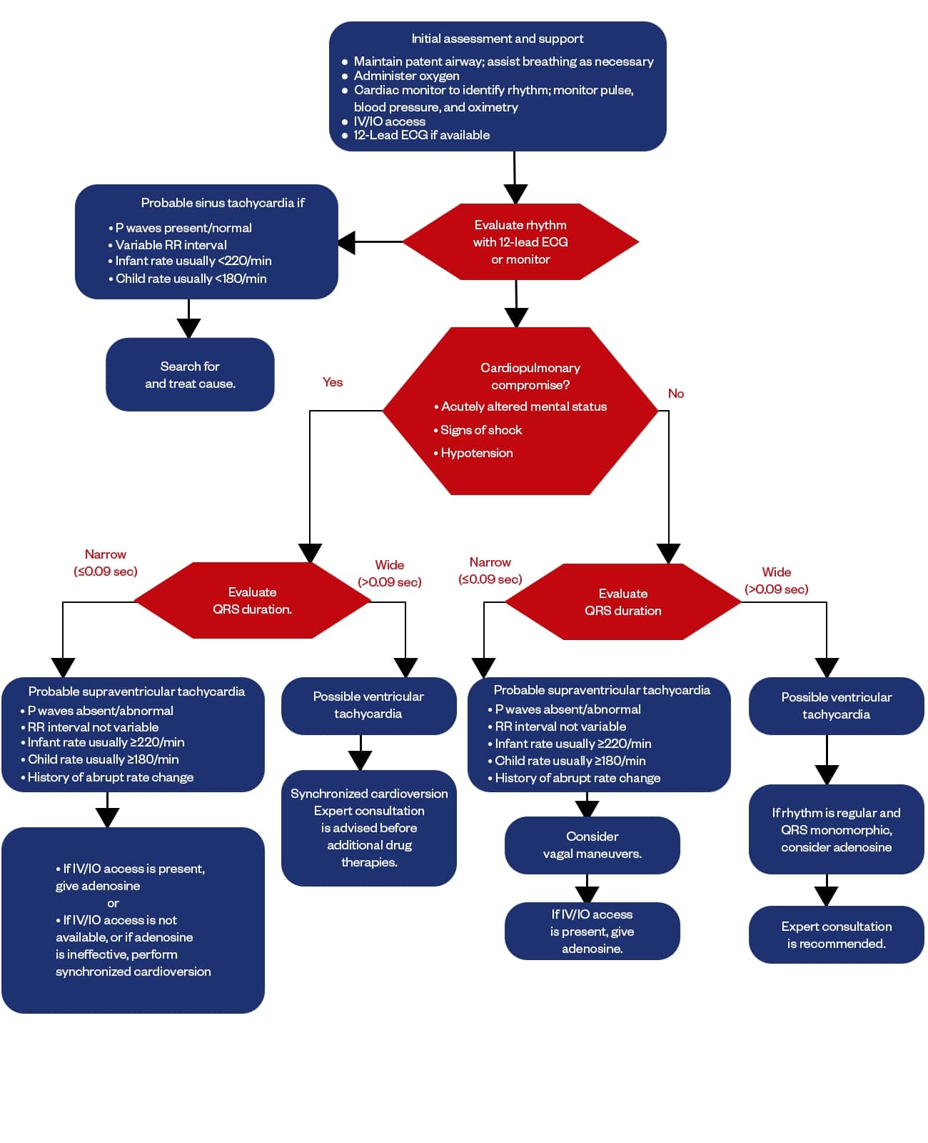 Pediatric Advanced Life Support tachycardia algorithm flowchart for emergency cardiac care