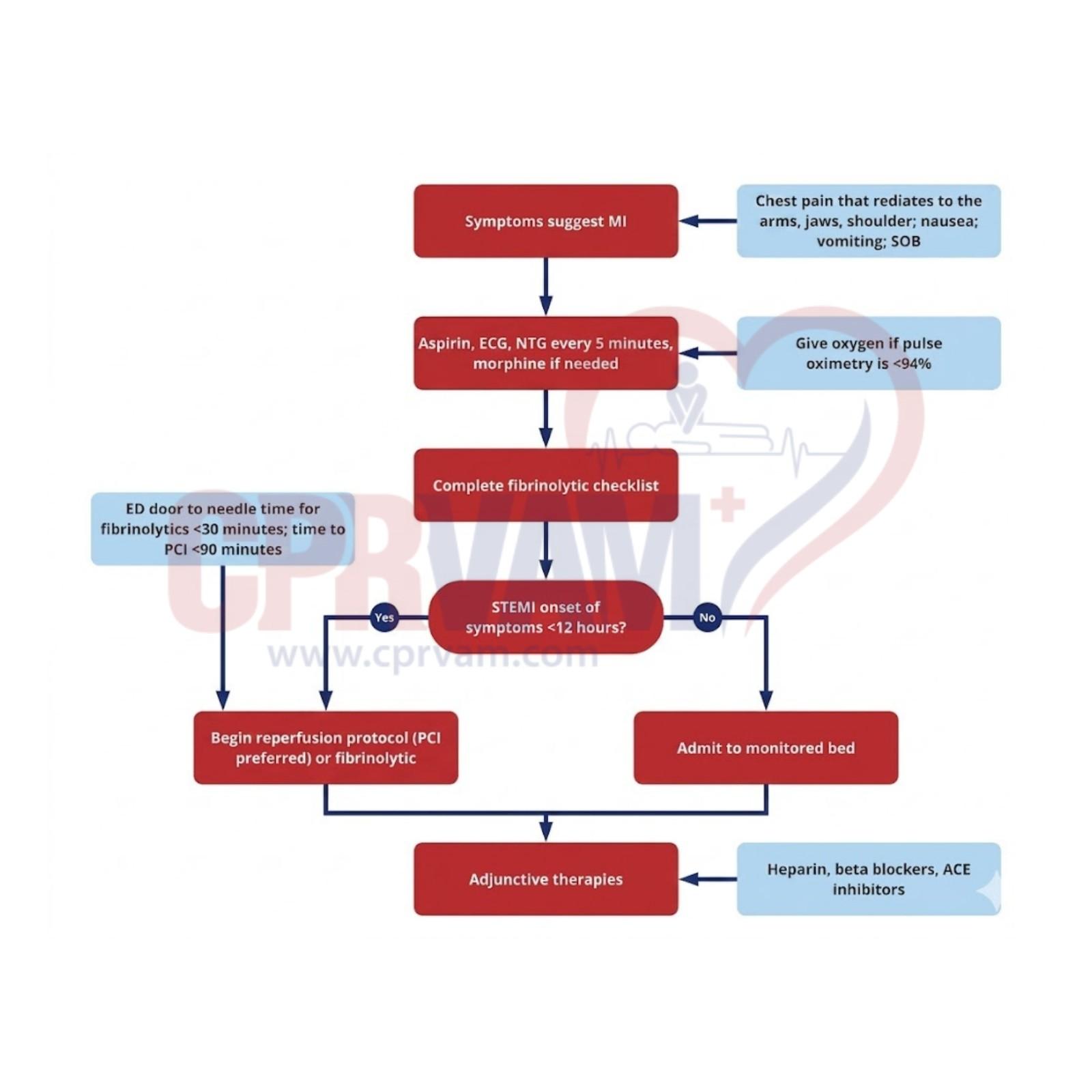 ACLS acute coronary syndrome algorithm steps for emergency care and treatment