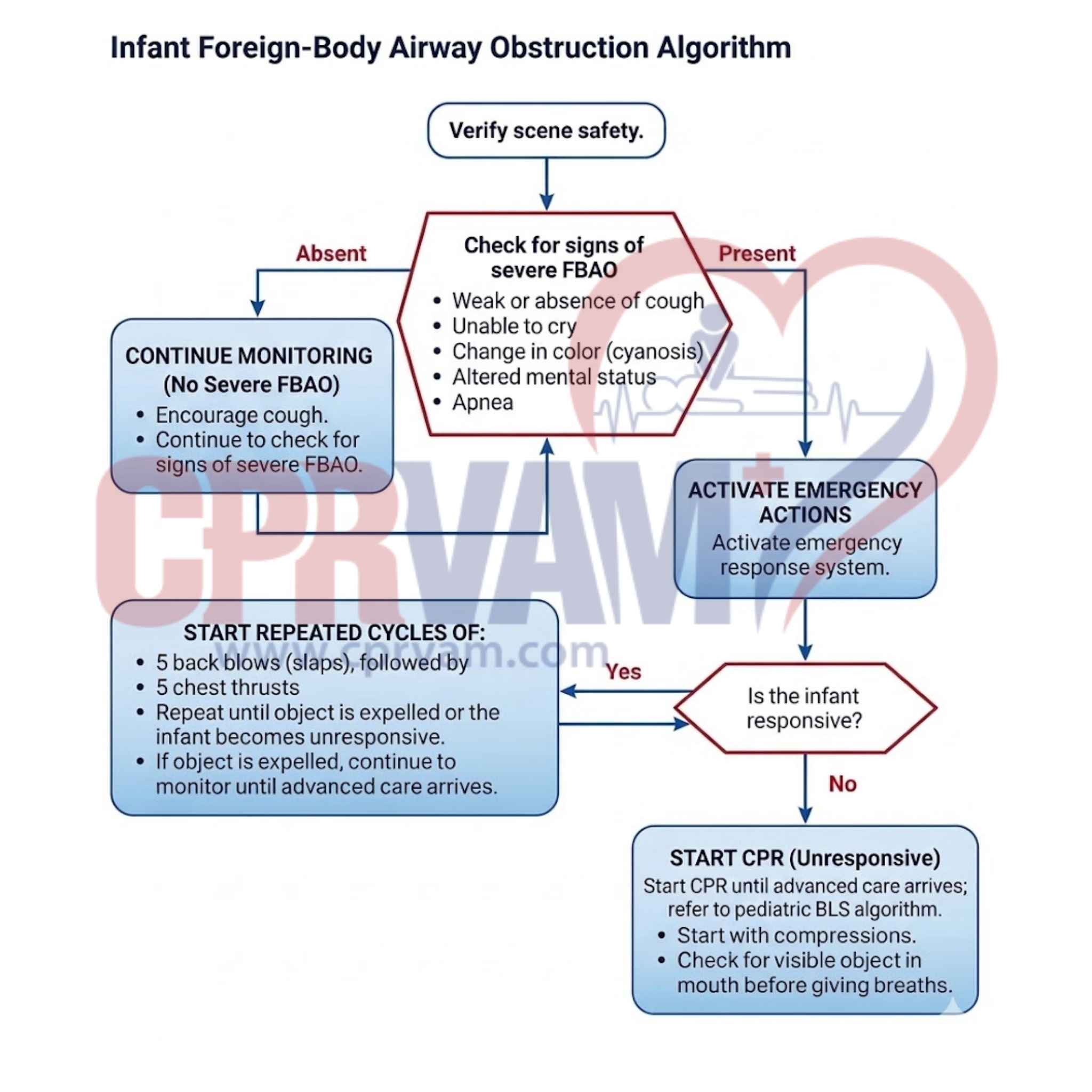 Infant Foreign-Body Airway Obstruction Algorithm