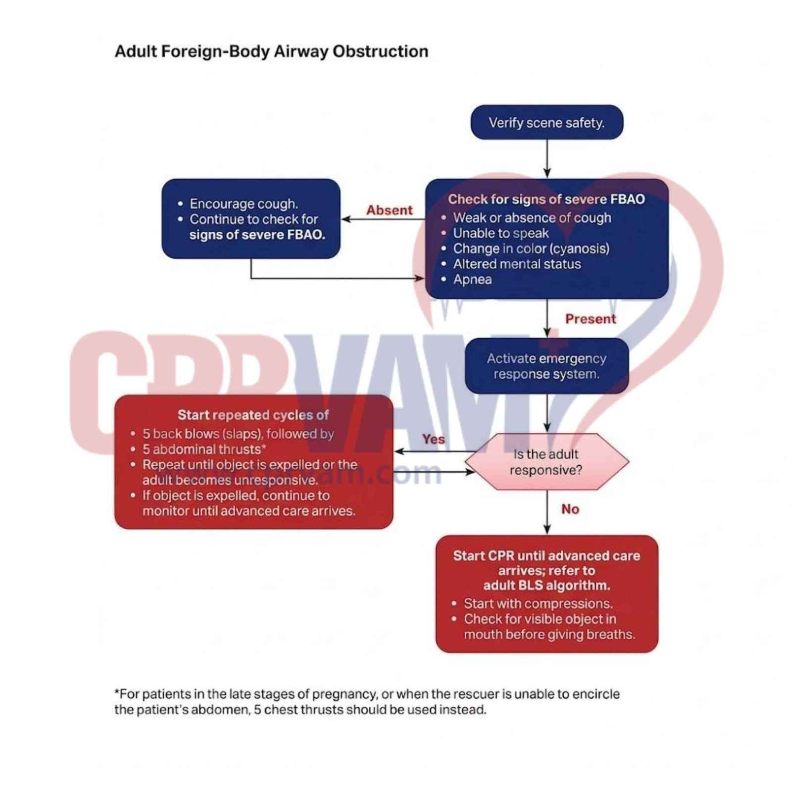 Adult choking response steps for airway obstruction